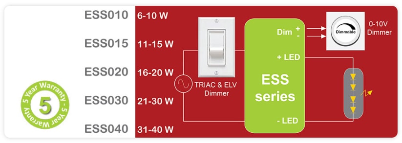 ERP Power ESS Tri-Mode Dimming™ Constant Current LED Drivers